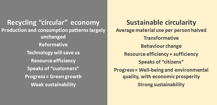 Graphic showing the difference between a recycling “circular” economy and sustainable circularity.